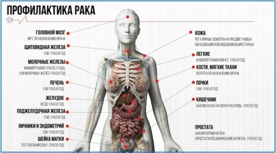 Обнаружен новый способ избежать онкологических заболеваний